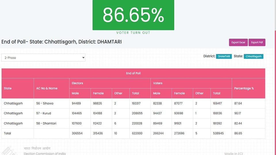 Chhattisgarh Election 2023 Record voting in Dhamtari district