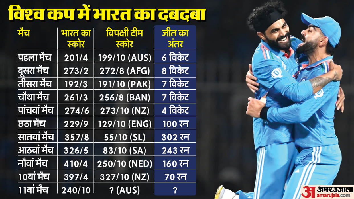 IND vs AUS World Cup Final india all out first time in this tournament check the records