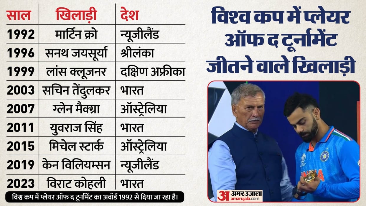 IND vs AUS WC 2023 Final Virat Kohli became Player of the Tournament joins special club of Sachin and Yuvraj