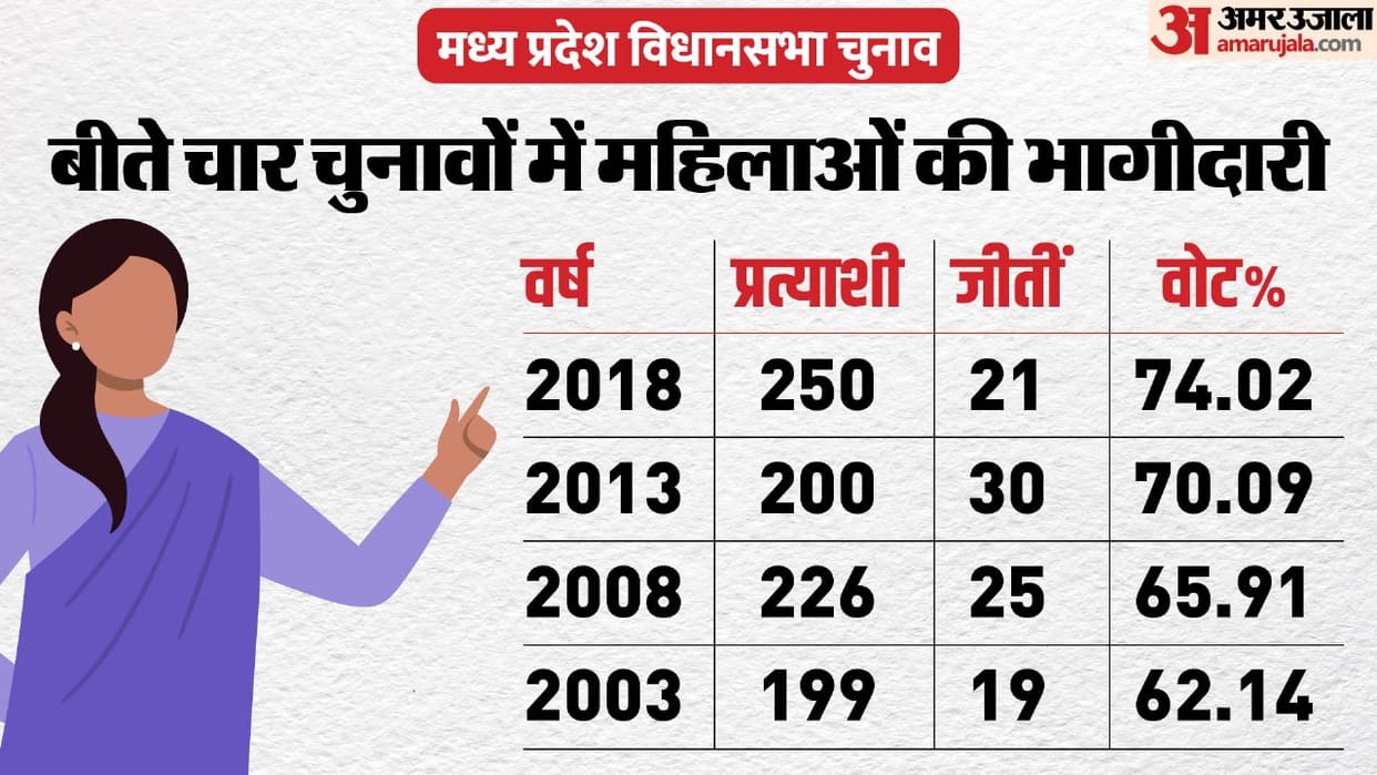 MP Election: Women's participation in voting increased continuously in 20 years, but not in the House.