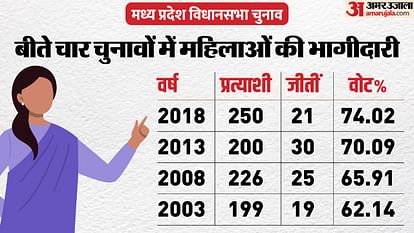 MP Election 2023: 20 साल में महिलाओं का वोट प्रतिशत 14% बढ़ा, लेकिन सदन में हिस्सा 13% से ज्यादा नहीं मिला MP Election: Women's participation in voting increased continuously in 20 years, but not in the House.