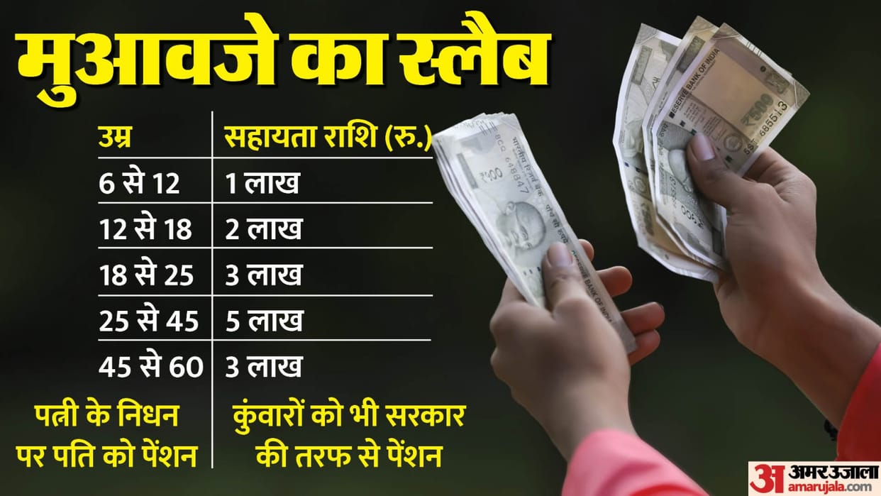 Manohar Lal said government give compensation up to Rs 5 lakh in case of death of a member of a poor family