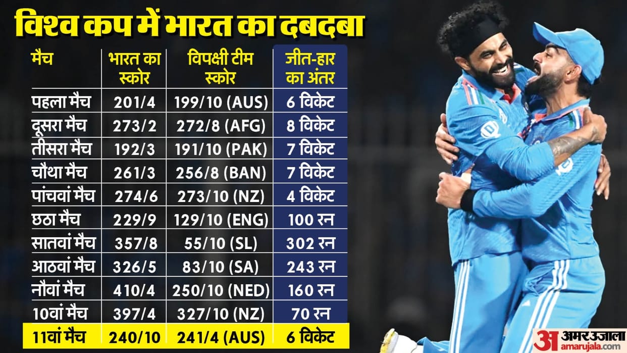 Stats shows team India Dominance in ODI WC 2023 as indian player hit seven centuries and took 100 wickets