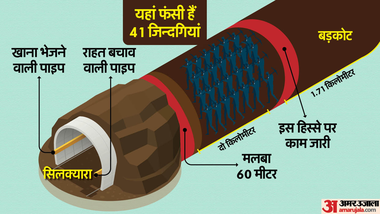 Infographics: How Silkyara tunnel accident occurred in Uttarakhand and why rescue operation is critical