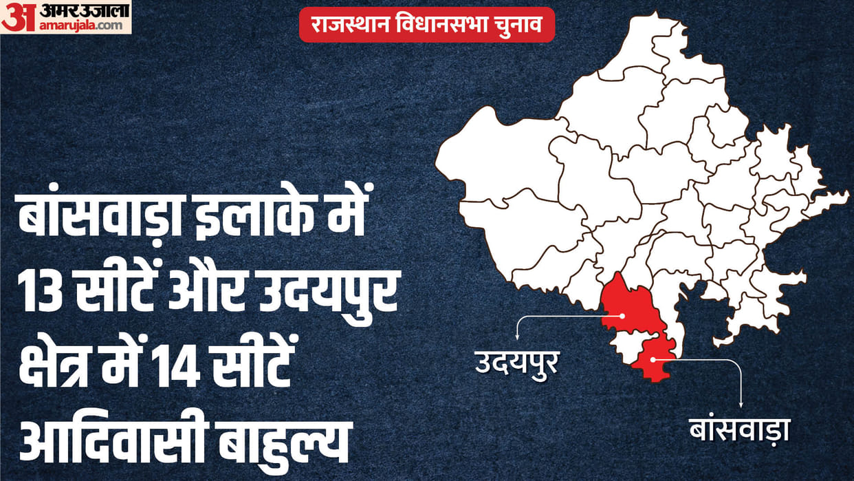 Rajasthan election: political battle of Rajasthan will be fought from 27 tribal seats in banswara and udaipur