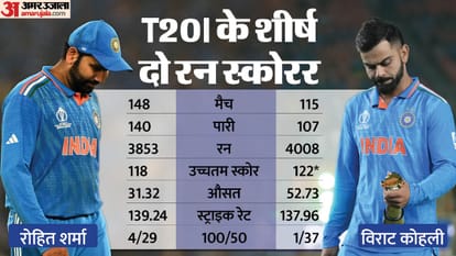 Team India: Will Rohit Sharma and Virat Kohli return for T20 World Cup 2024 after IPL 2024? Probables List