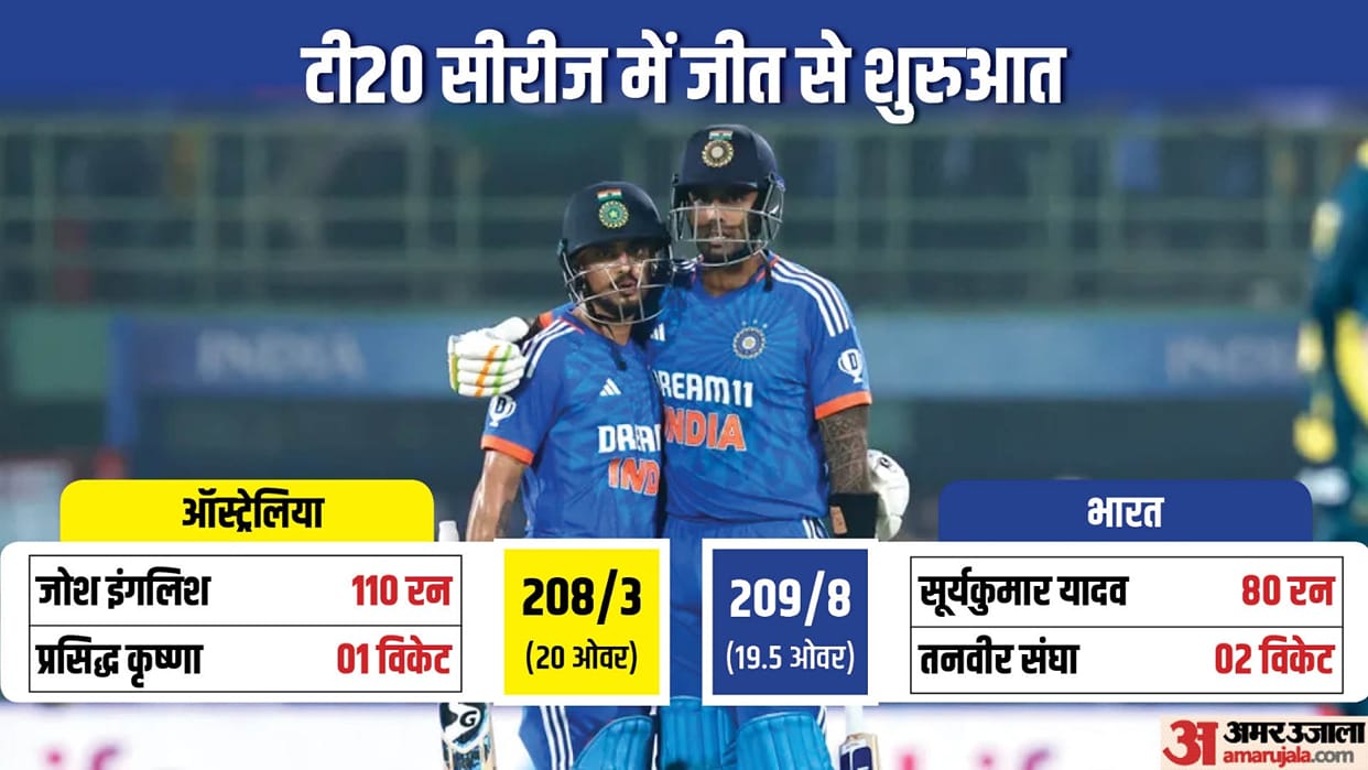 IND vs AUS India created history by defeating Australia in first T20 Suryakumar shine Rinku finished match