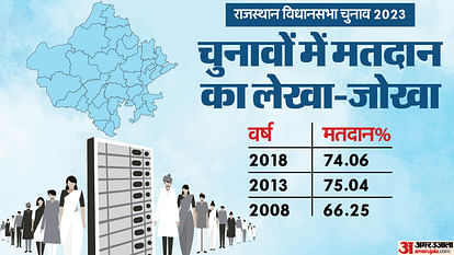 Rajasthan Election Voting Trends In Last Three Assembly Election Polling Percentage News in Hindi