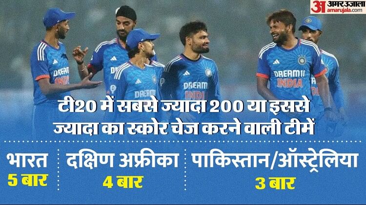 Ind Vs Aus 1st T20 Records Highest And Most Successfull Chases In T20i Rinku Singh Ishan 6731