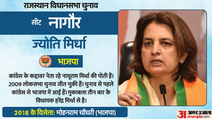 Rajasthan Election 2023: Vote Percentage In Hot Seats