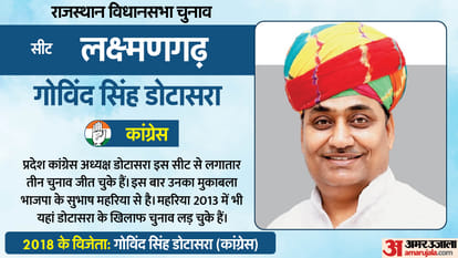 Rajasthan Election 2023: Vote Percentage In Hot Seats