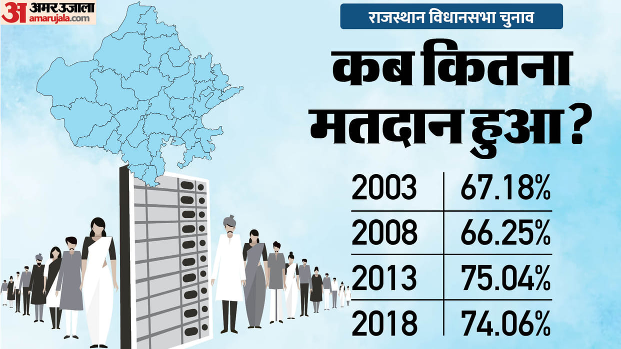 Rajasthan Election 2023 Voting Trend of Last Four Eelection in Rajasthan