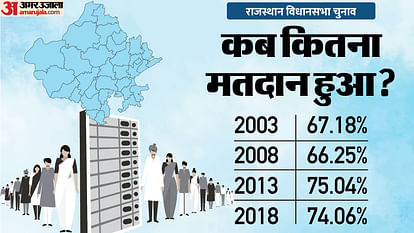 Rajasthan Poll 2023: 2013 में रिकॉर्ड मतदान, पिछले चुनाव में घर से कम निकले मतदाता, 20 साल का वोटिंग ट्रेंड? Rajasthan Election 2023 Voting Trend of Last Four Eelection in Rajasthan