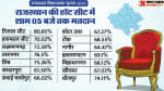 राजस्थान विधानसभा चुनाव हॉट सीट।