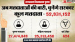 राजस्थान विधानसभा चुनाव के लिए मतदान आज।