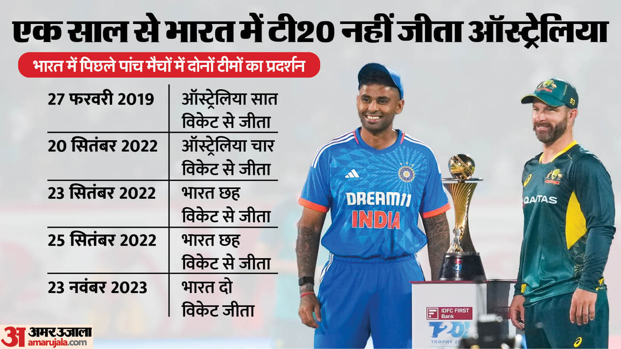 IND vs AUS 2nd T20 Live Streaming Channel Free: When And How To Watch T20 India Vs Australia Match Online Free