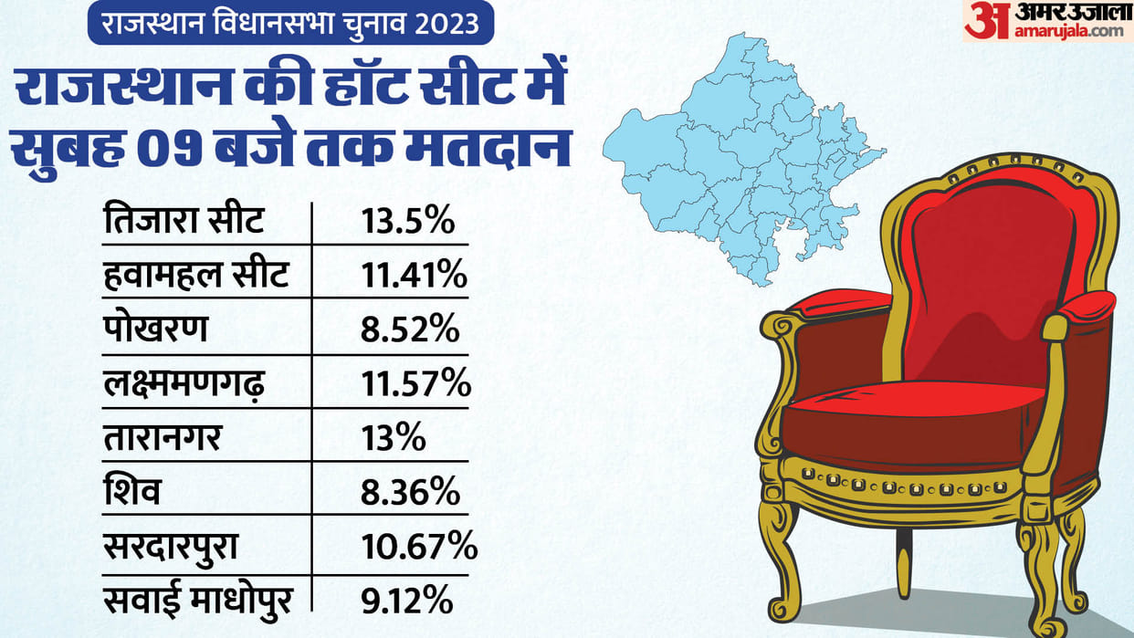 Rajasthan Election 2023: Voting held on hot seats of Rajasthan