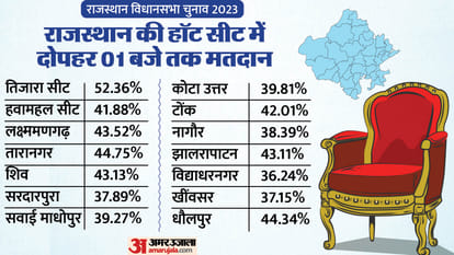 Rajasthan Election 2023: Graph of hot seat Tijara increases, 34.08% votes cast