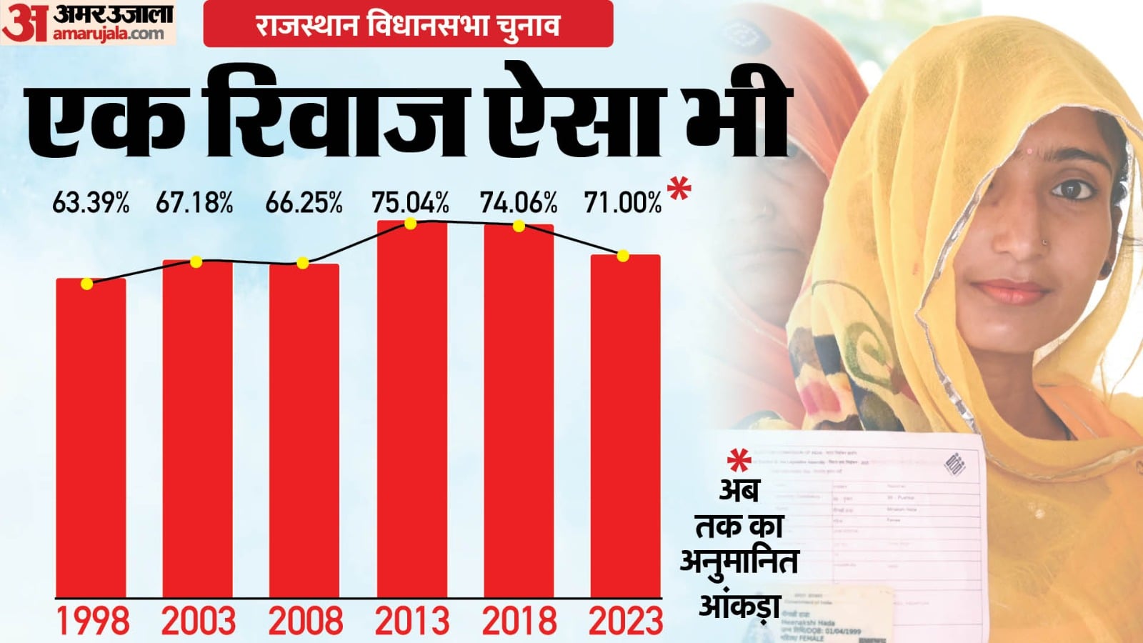 Rajasthan election: voting trends in state in last five assembly election