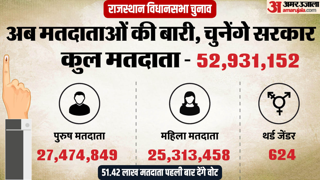 Rajasthan Election 2023 Voting in Rajasthan today Hindi News