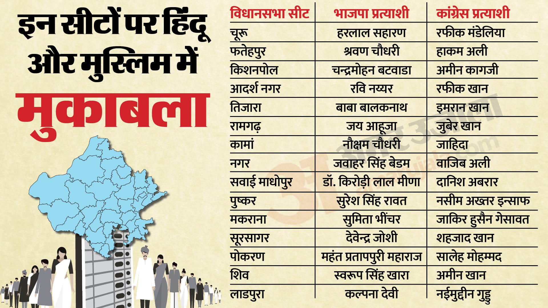 Rajasthan Election 2023 Voting Updates Hindu vs Muslim Assembly Seats Polling Percentage Know Voters Cast