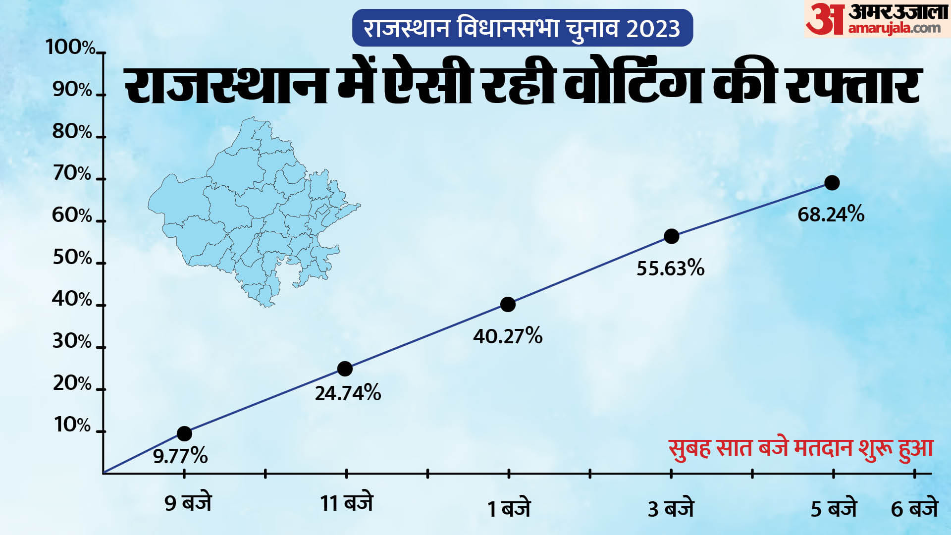Rajasthan Voting Live: Assembly SegmentWise Voting Percentage In Rajasthan