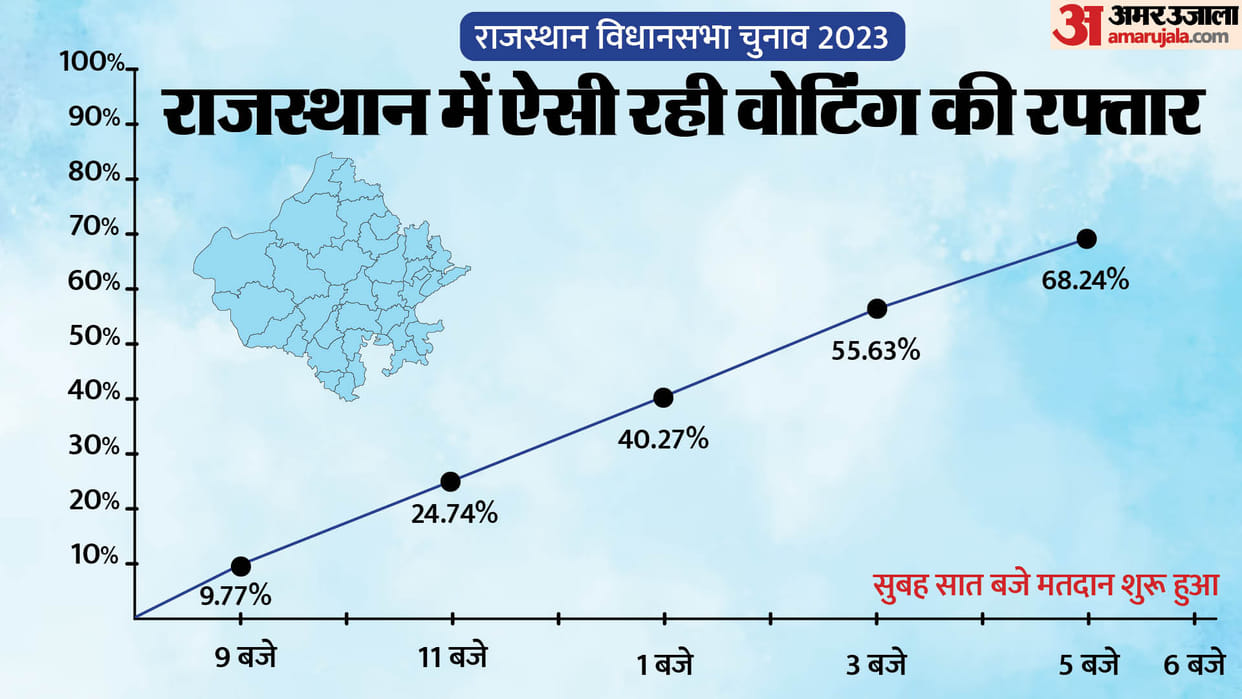 Rajasthan Voting Live: Assembly SegmentWise Voting Percentage In Rajasthan
