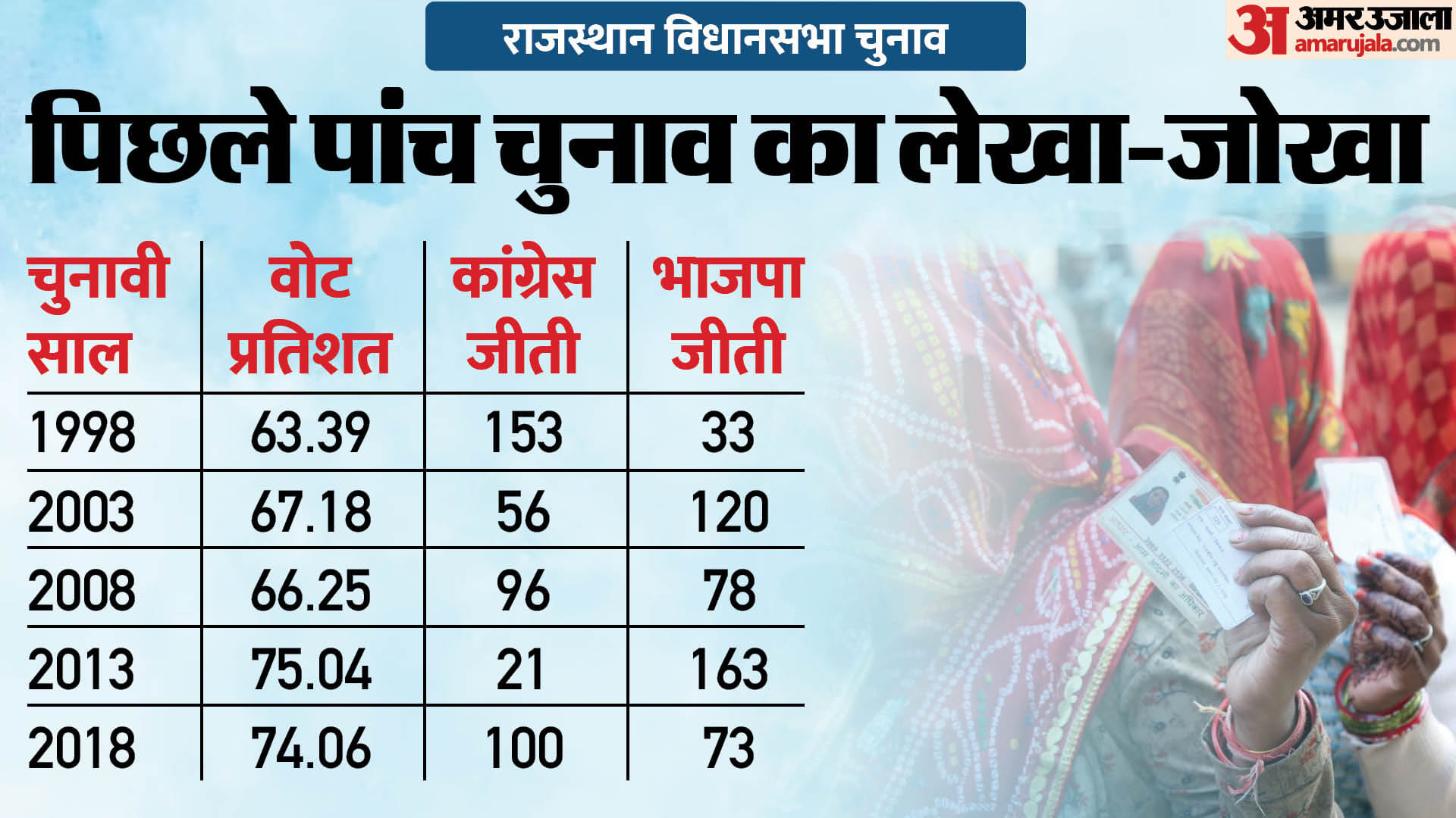 Rajasthan Election Voting Result Equation BJP and Congress voting percentage in Hindi news