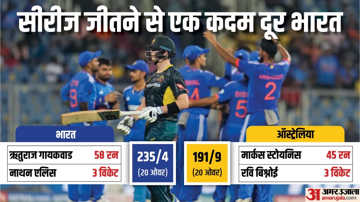 IND vs AUS Match Report and Highlights with Scorecard Updates as India beat AUS by 44 runs