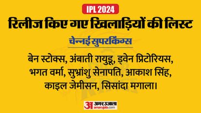 IPL 2024 all teams Squad after retained players list before mini Auction CSK, DC, MI and RCB, PBKS