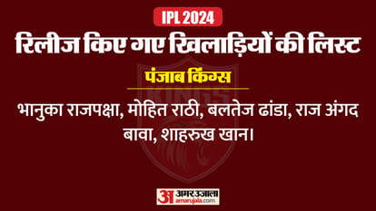IPL 2024 all teams Squad after retained players list before mini Auction CSK, DC, MI and RCB, PBKS