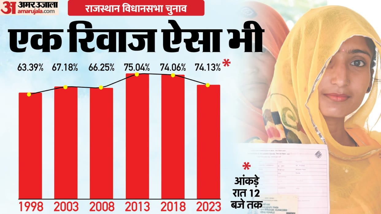 Rajasthan election: voting trends in state in last five assembly election