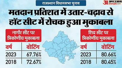 Rajasthan Election: Due to increase in vote percentage, the contest on the hot seat became interesting.