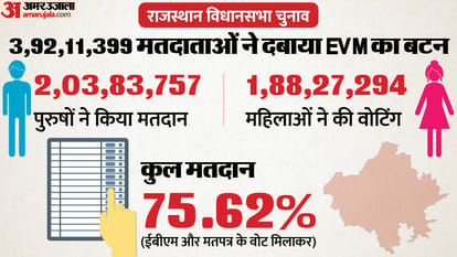 राजस्थान में रिकॉर्ड मतदान।