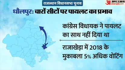 Rajasthan Election 2023: Analysis on Gurjar voter equation in East Rajasthan