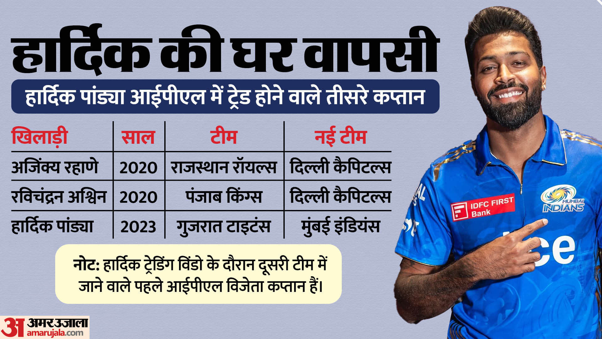 Hardik Pandya wanted Mumbai Indians Captaincy as terms and condition; Rohit Sharma Informed World Cup: Report