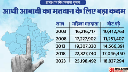 Rajasthan Election 2023 74.72% Women Cast Votes Empowering Women's Voting Participation in Assembly Election
