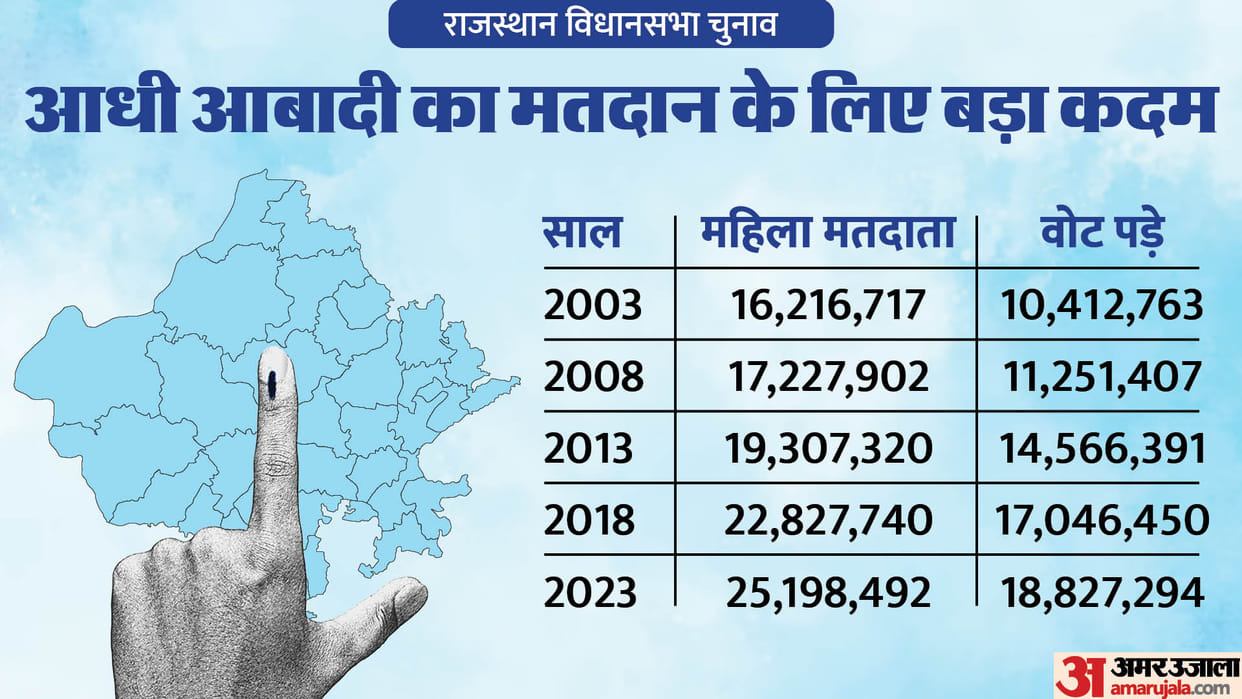 Rajasthan Election 2023 74.72% Women Cast Votes Empowering Women's Voting Participation in Assembly Election