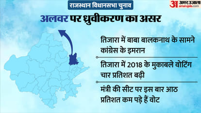 Rajasthan Election 2023: Analysis on Gurjar voter equation in East Rajasthan