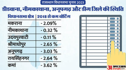 Rajasthan Election 2023: 23 such seats in new districts where voting decreased