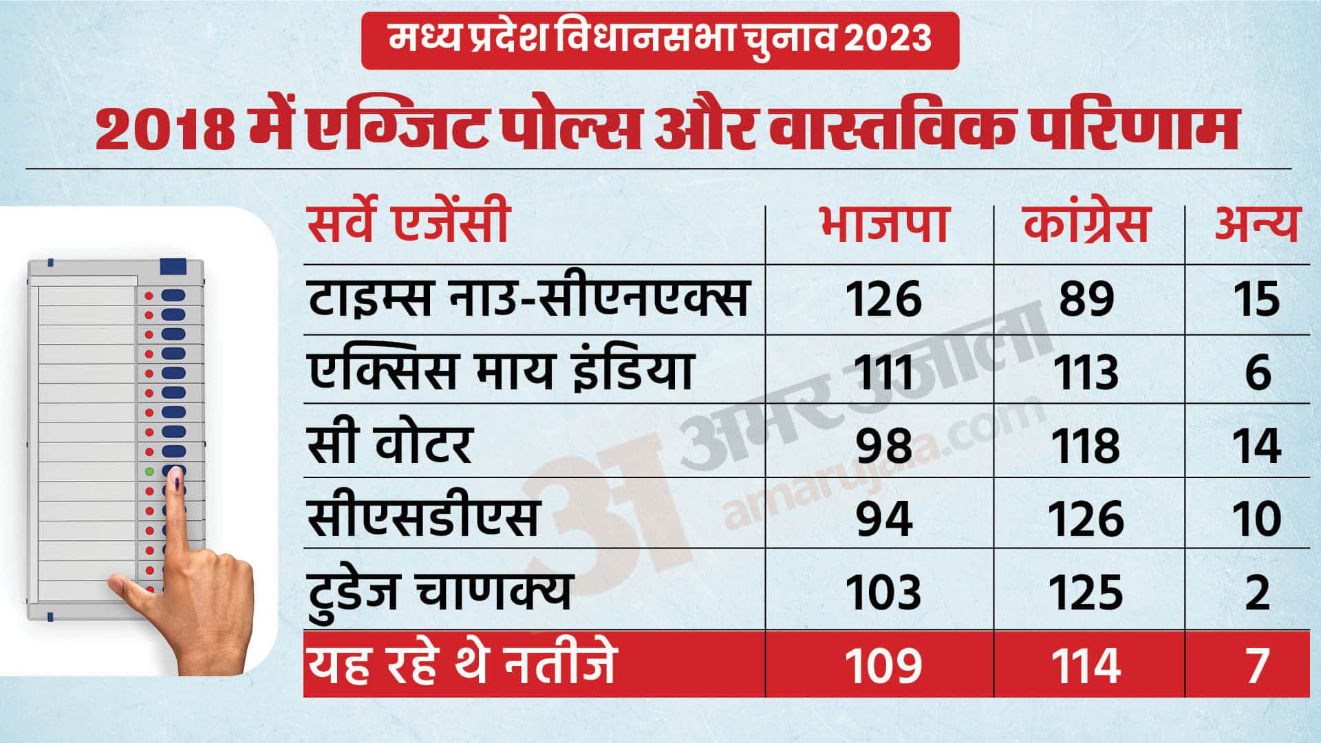 MP Election 2023 Exit Poll News: Past Predictions and Election Results in Madhya Pradesh Vidhan Sabha Chunav