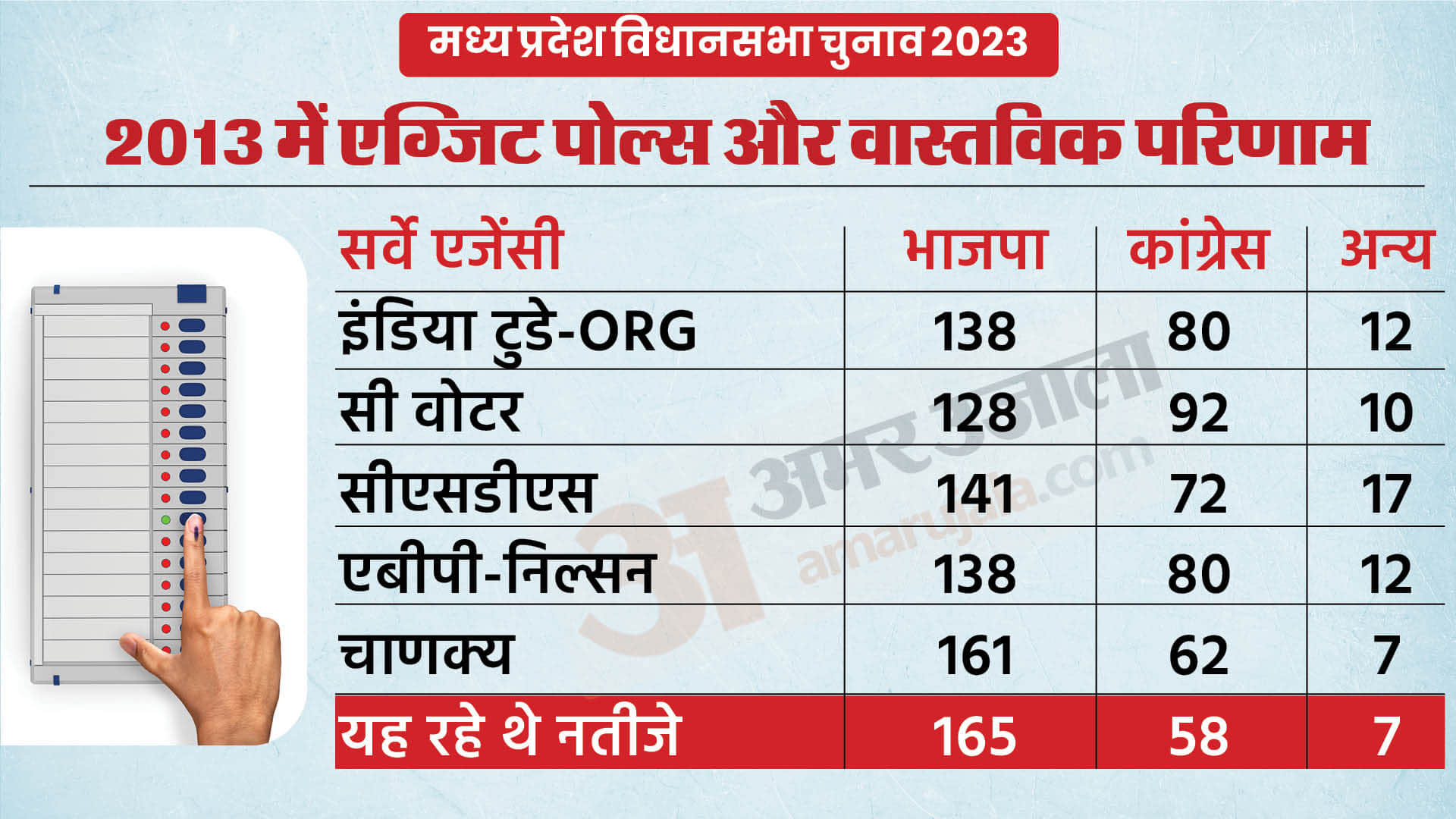 MP Election 2023 Exit Poll News: Past Predictions and Election Results in Madhya Pradesh Vidhan Sabha Chunav