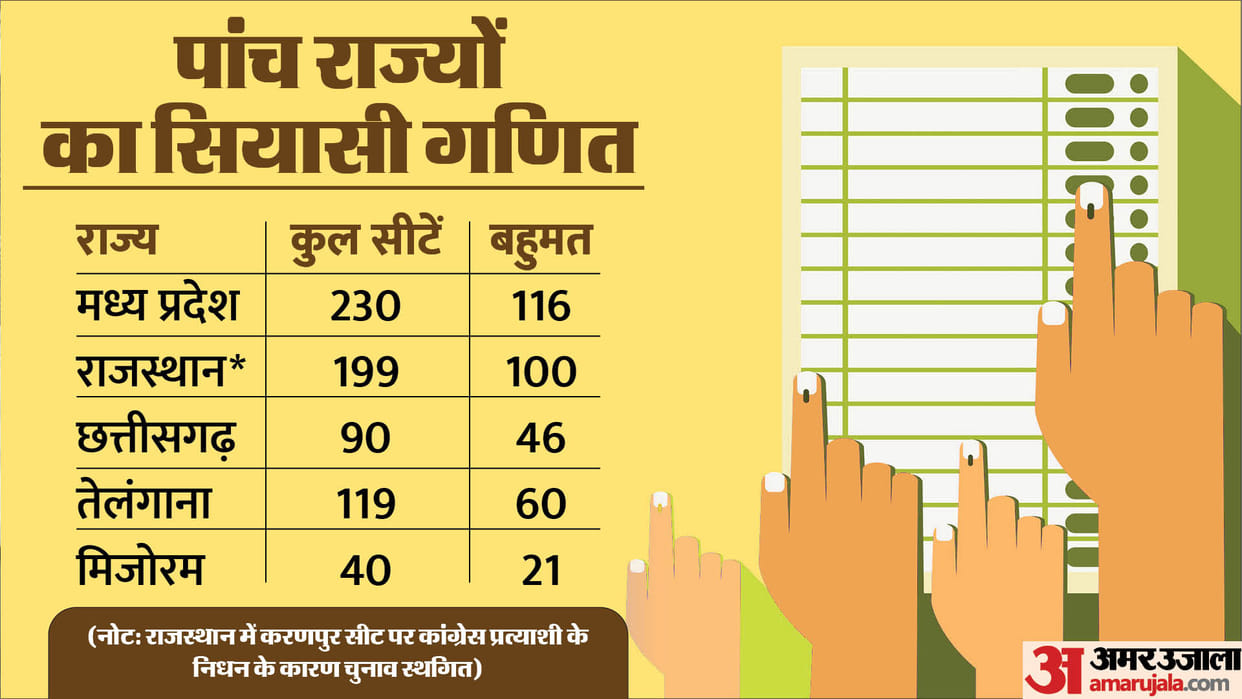 2018 Exit Poll Of MP Rajasthan Chhattisgarh Telangana Mizoram Election