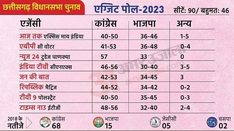 Chhattisgarh Exit Poll 2023 Live: अधिकांश एग्जिट पोल में कांग्रेस को बढ़त, 40-50 सीट का अनुमान, BJP देगी टक्कर