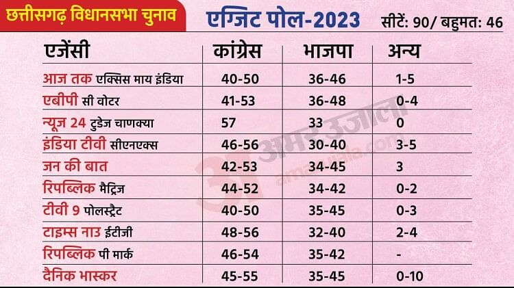 Chhattisgarh Exit Poll 2023 Live: दस के दस एग्जिट पोल में कांग्रेस को बढ़त, 40-50 सीट का अनुमान, BJP से टक्कर