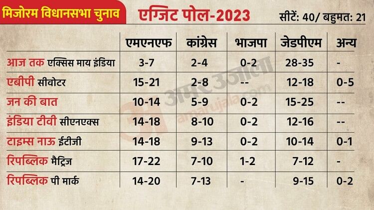 Mizoram Exit Poll Results 2023: Poll of polls for state assembly election