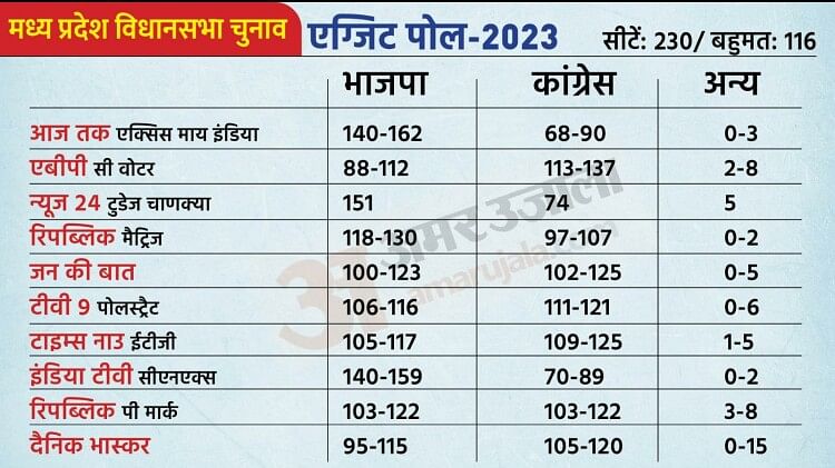 MP Exit Polls Tough competition in exit polls BJP in four out of ten Congress government in three