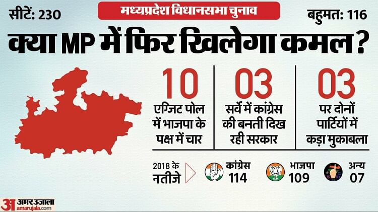 Mp Exit Poll 2023 Congress Vs Bjp Assembly Seats Wise Results ...