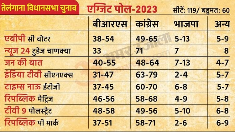 elangana Exit Poll Results 2023: Poll Of Polls, Axis My India Exit Poll Telangana News in Hindi