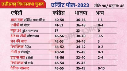 Chhattisgarh exit poll results live updates cg election vidhan sabha chunav 2023 results prediction news